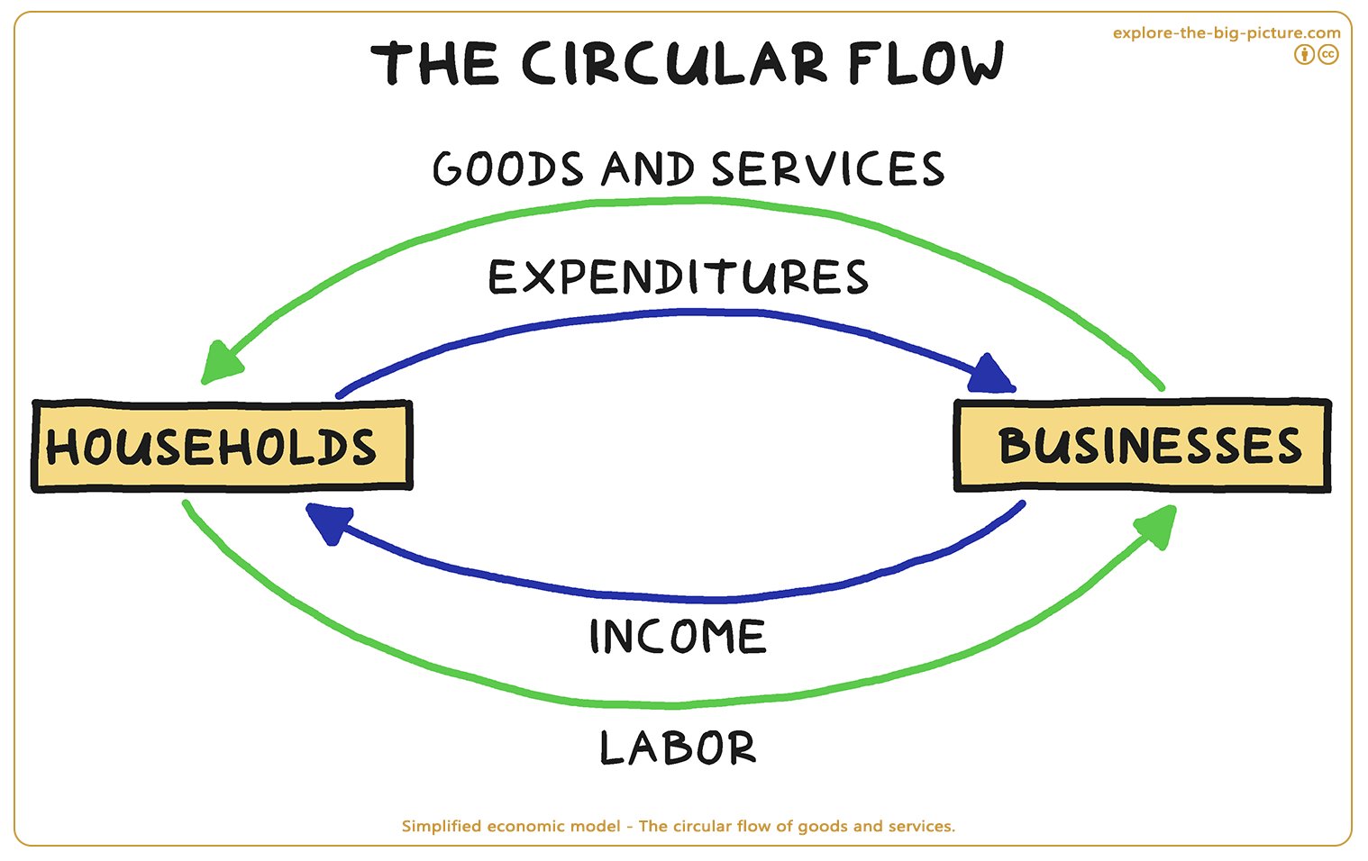 Figuur 4.2 — Simplified economic model goods services expenditures income labor