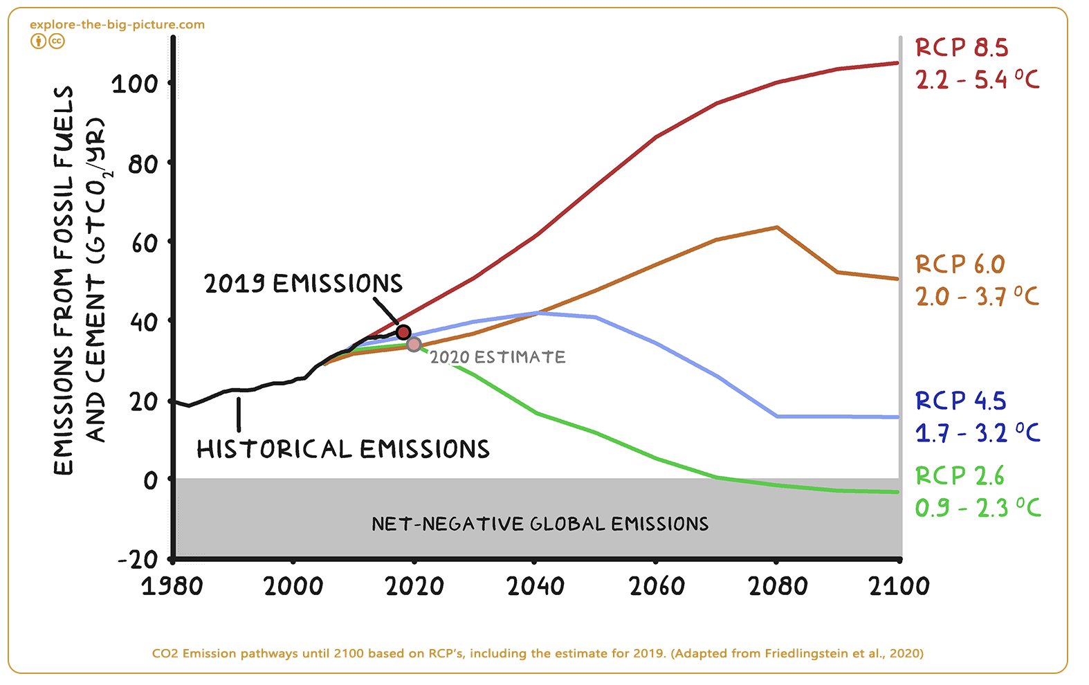Figuur 2.10 — Co2 emission pathways rpc 1980 2020 2040 2100