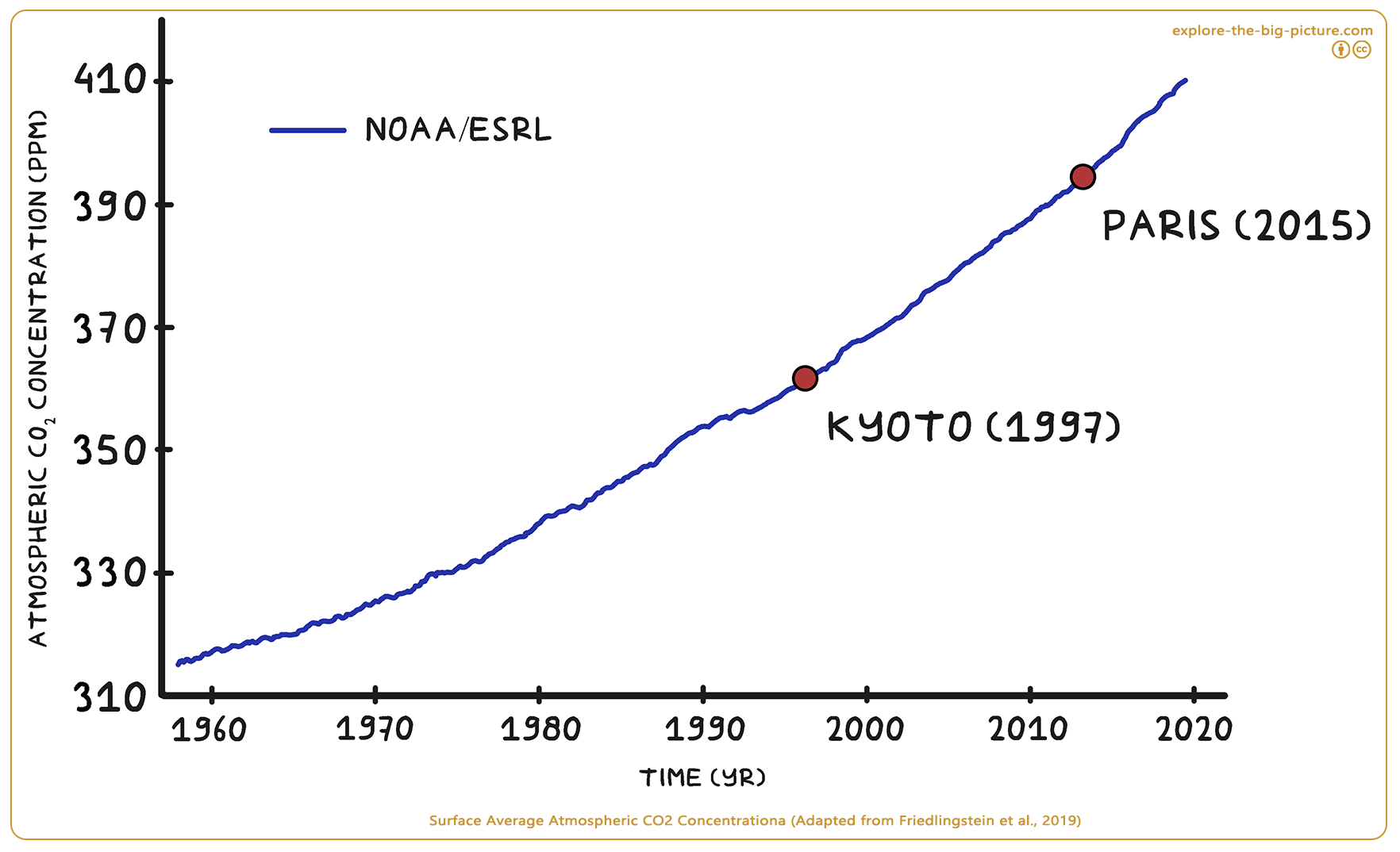 Figuur 2.7b — Surface average atmospheric co2 concentrations