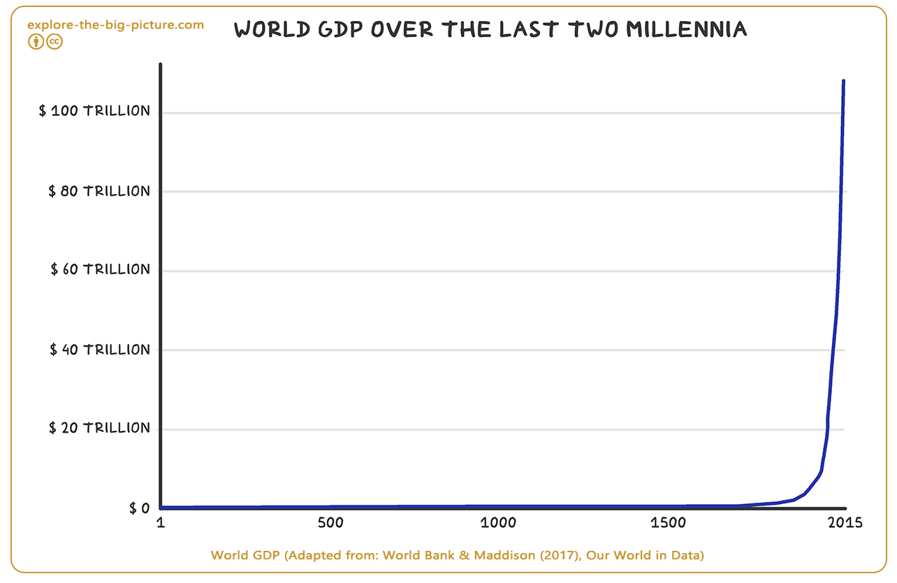 Figuur 2.4a — World gdp last millennia