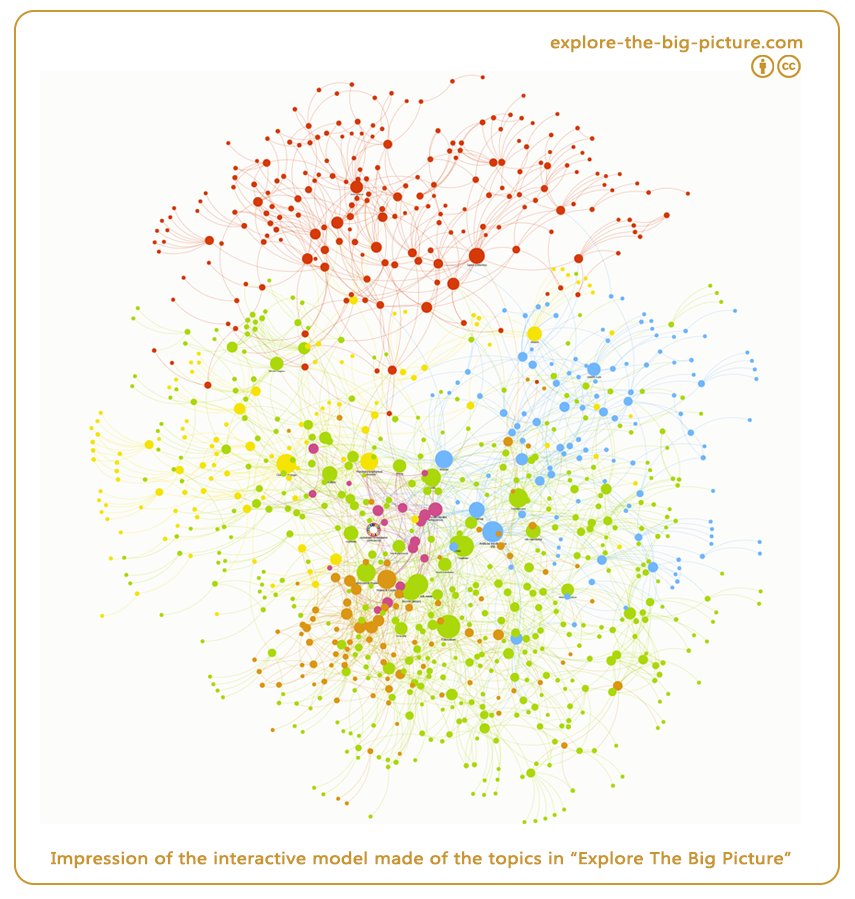 Figuur 0.2 — Model of topics