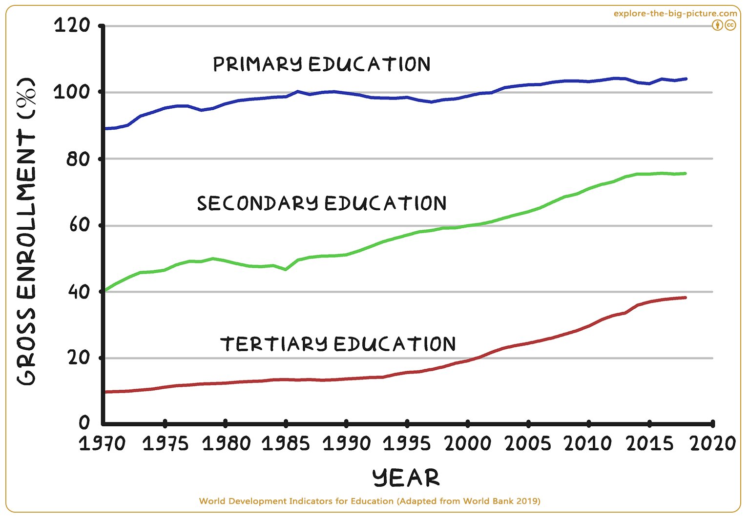 Figuur 3.22a — World development indicators primary secondary tertiary education