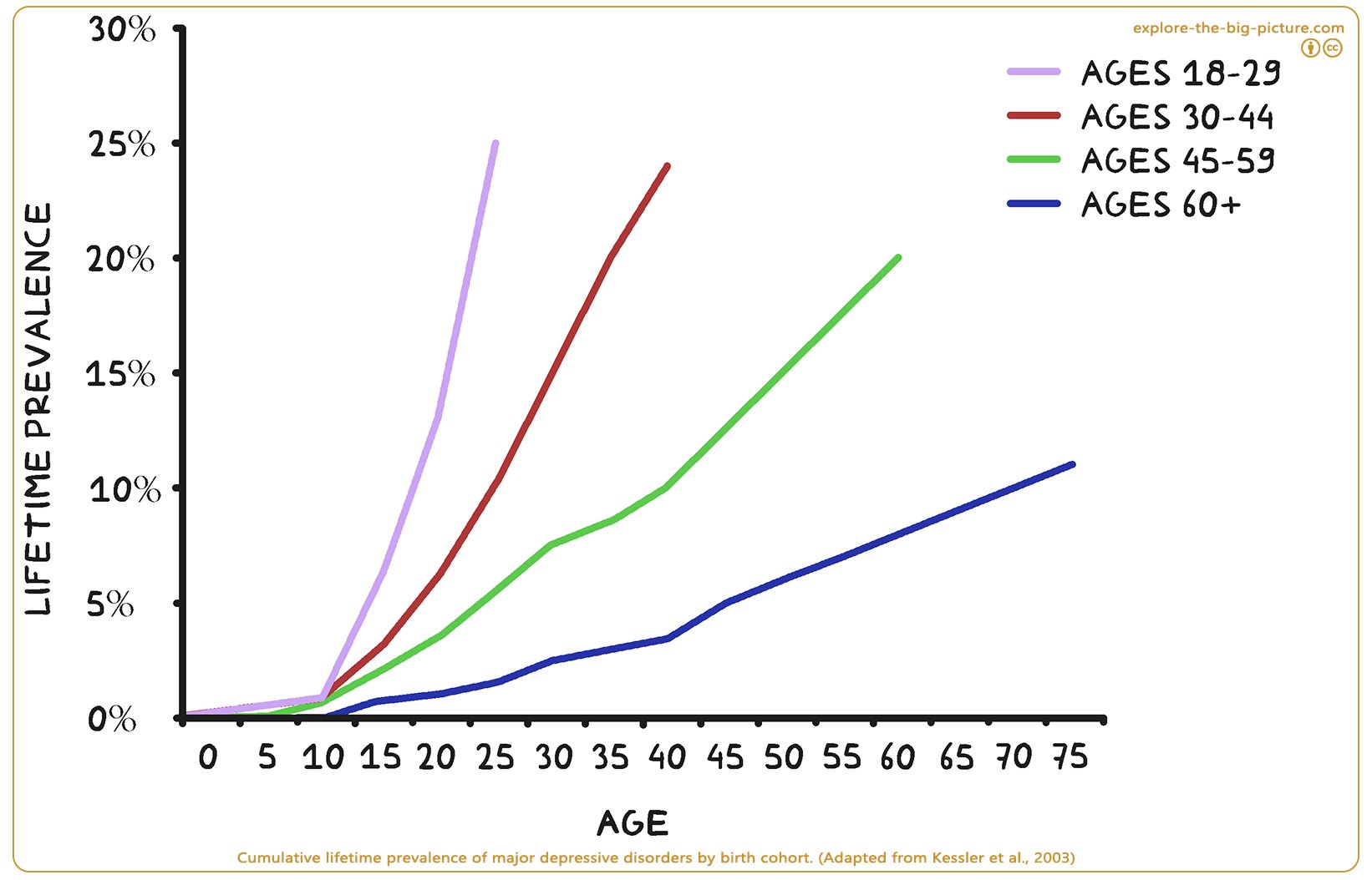 Figuur 3.18b — Lifetime prevalence major depressive disorders birth cohort