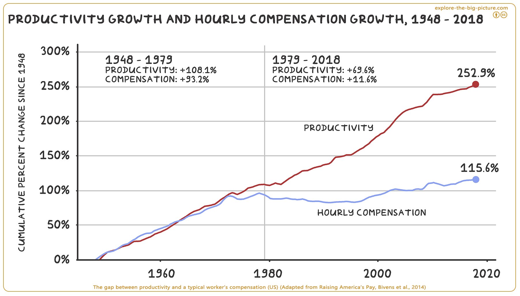 Figuur 3.26 — Great decoupling income productivity workers compensation