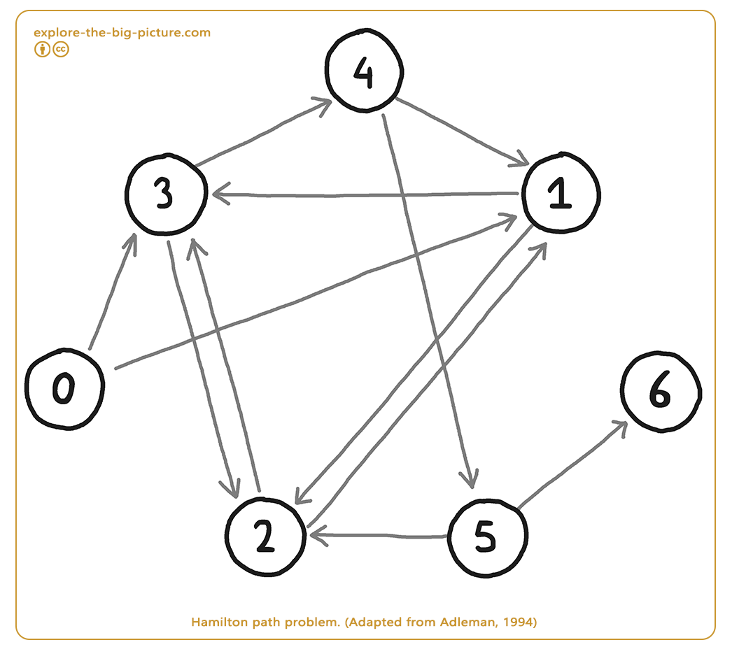 Figuur 1.5b — Hamilton path problem